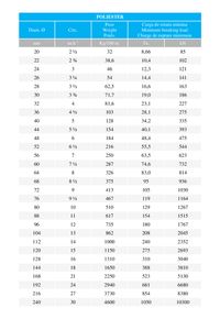 Tabla de cargas de estachas de doble trenzado en poliéster. Tabla de cargas de estachas de doble trenzado en poliéster.
